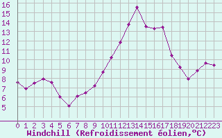 Courbe du refroidissement olien pour Sallles d