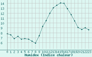 Courbe de l'humidex pour Grenoble/agglo Le Versoud (38)