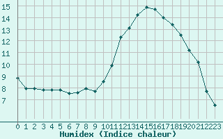 Courbe de l'humidex pour Berson (33)