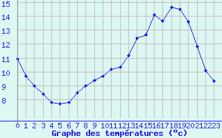 Courbe de tempratures pour Cambrai / Epinoy (62)