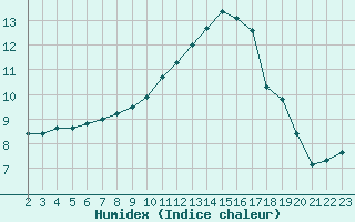 Courbe de l'humidex pour Aigrefeuille d'Aunis (17)