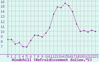 Courbe du refroidissement olien pour Cabris (13)