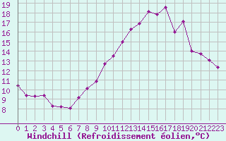 Courbe du refroidissement olien pour Variscourt (02)