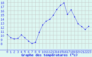 Courbe de tempratures pour Laqueuille (63)