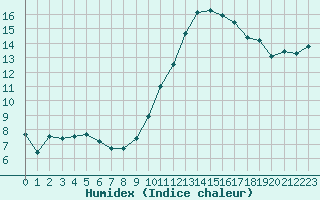 Courbe de l'humidex pour Montlimar (26)