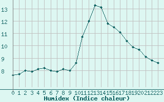 Courbe de l'humidex pour Berson (33)