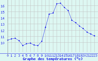 Courbe de tempratures pour Porquerolles (83)