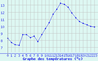 Courbe de tempratures pour Six-Fours (83)