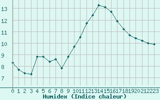 Courbe de l'humidex pour Six-Fours (83)