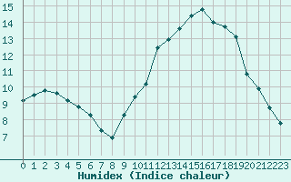 Courbe de l'humidex pour Pertuis - Le Farigoulier (84)