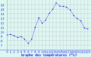 Courbe de tempratures pour Grimentz (Sw)