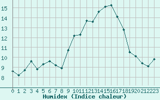 Courbe de l'humidex pour Cavalaire-sur-Mer (83)