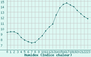 Courbe de l'humidex pour Montroy (17)