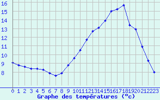 Courbe de tempratures pour Xert / Chert (Esp)