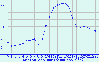 Courbe de tempratures pour Saint-Maximin-la-Sainte-Baume (83)