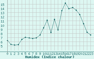 Courbe de l'humidex pour Douzy (08)