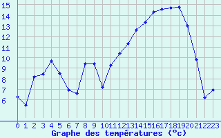 Courbe de tempratures pour Auch (32)