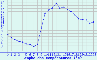 Courbe de tempratures pour Toulon (83)