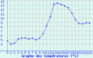 Courbe de tempratures pour Marseille - Saint-Loup (13)