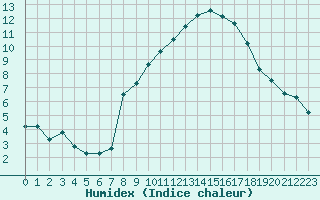 Courbe de l'humidex pour Grimentz (Sw)