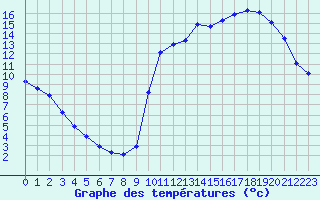 Courbe de tempratures pour Rethel (08)