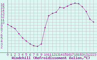 Courbe du refroidissement olien pour Rethel (08)