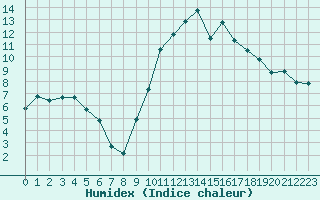 Courbe de l'humidex pour Anglars St-Flix(12)