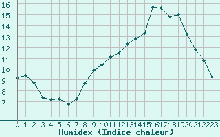 Courbe de l'humidex pour Recoules de Fumas (48)