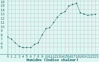 Courbe de l'humidex pour Annecy (74)