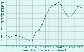 Courbe de l'humidex pour Gourdon (46)