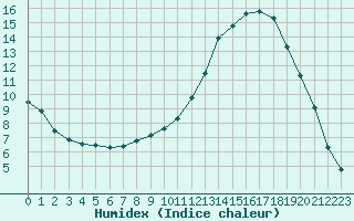 Courbe de l'humidex pour Fains-Veel (55)