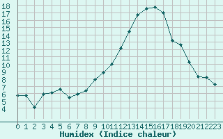 Courbe de l'humidex pour Mcon (71)