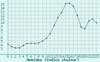 Courbe de l'humidex pour Cernay (86)