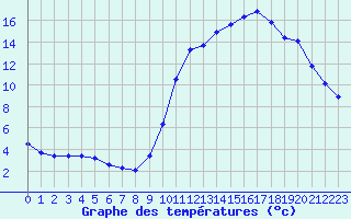 Courbe de tempratures pour Castellbell i el Vilar (Esp)