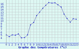 Courbe de tempratures pour Grimentz (Sw)