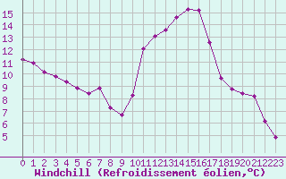 Courbe du refroidissement olien pour Montredon des Corbires (11)