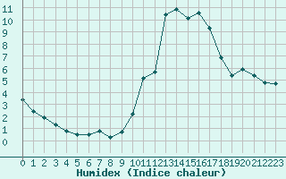 Courbe de l'humidex pour Bordeaux (33)