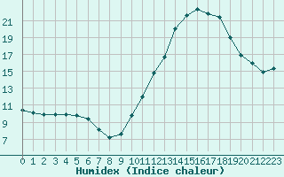 Courbe de l'humidex pour Potes / Torre del Infantado (Esp)