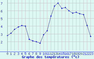 Courbe de tempratures pour Saint-Brieuc (22)