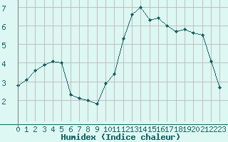 Courbe de l'humidex pour Saint-Brieuc (22)