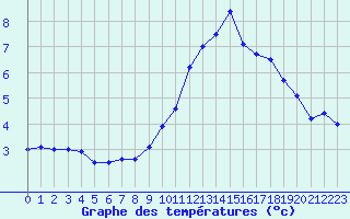 Courbe de tempratures pour Bagnres-de-Luchon (31)