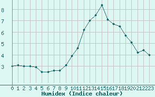 Courbe de l'humidex pour Bagnres-de-Luchon (31)