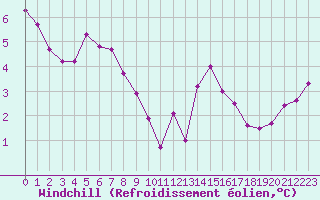 Courbe du refroidissement olien pour La Roche-sur-Yon (85)