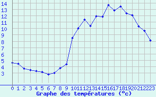 Courbe de tempratures pour Laval (53)