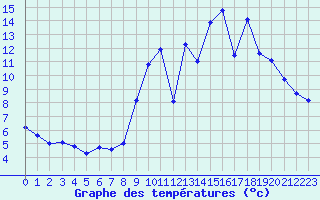 Courbe de tempratures pour Saint-Michel-Mont-Mercure (85)