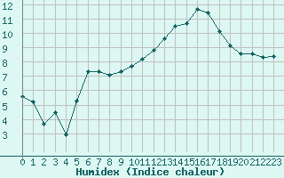 Courbe de l'humidex pour La Baeza (Esp)