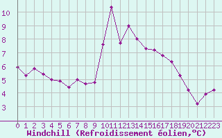 Courbe du refroidissement olien pour Saint-Igneuc (22)