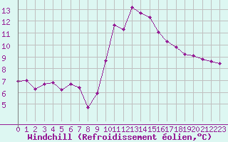 Courbe du refroidissement olien pour Frontenay (79)