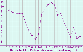 Courbe du refroidissement olien pour Niort (79)