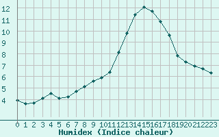 Courbe de l'humidex pour Renwez (08)